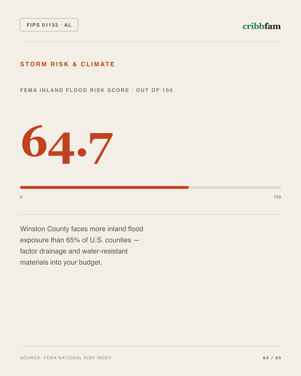 Water Treatment Systems in Winston County, AL — climate and hazard risk factors