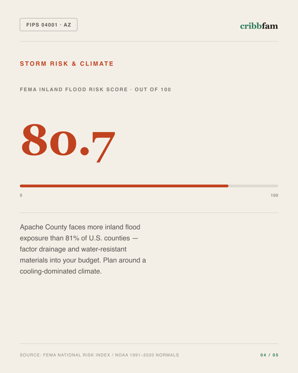 Water Treatment Systems in Apache County, AZ — climate and hazard risk factors