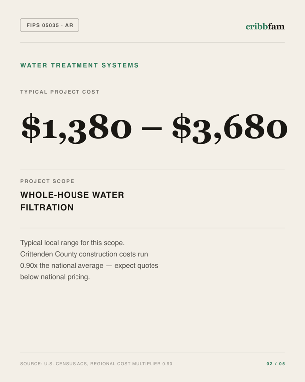 Water Treatment Systems in Crittenden County, AR — typical local cost range