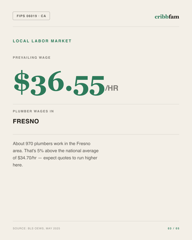 Water Treatment Systems in Fresno County, CA — local labor market data