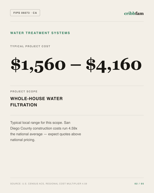Water Treatment Systems in San Diego County, CA — typical local cost range