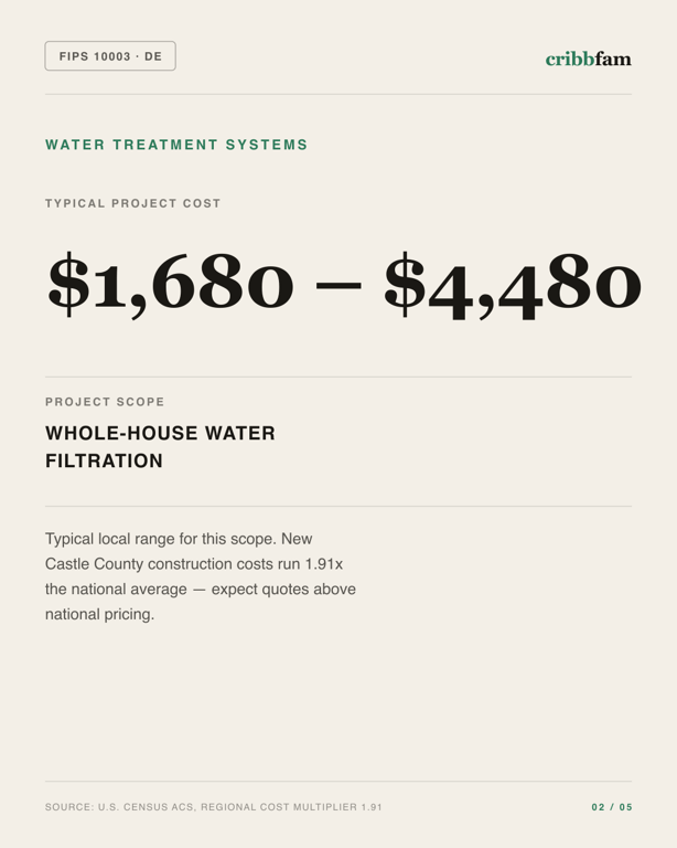 Water Treatment Systems in New Castle County, DE — typical local cost range