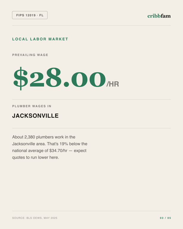 Water Treatment Systems in Clay County, FL — local labor market data