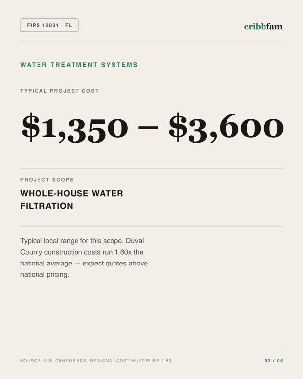 Water Treatment Systems in Duval County, FL — typical local cost range