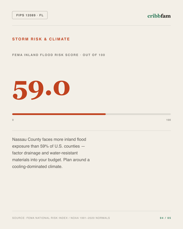Water Treatment Systems in Nassau County, FL — climate and hazard risk factors