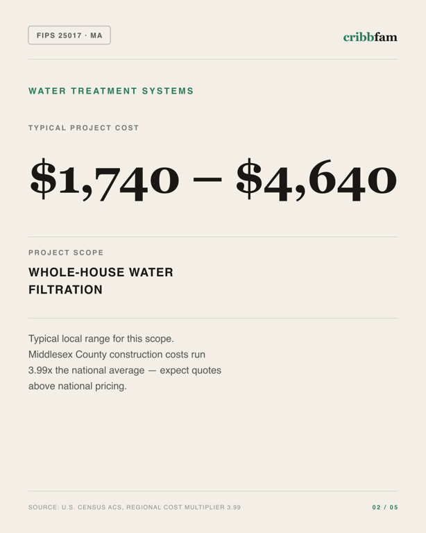 Water Treatment Systems in Middlesex County, MA — typical local cost range