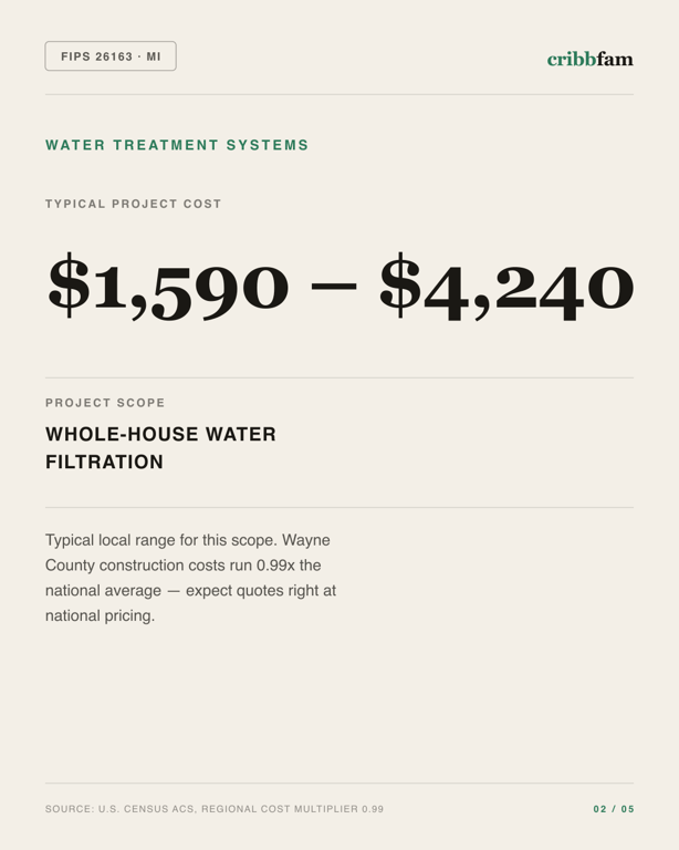 Water Treatment Systems in Wayne County, MI — typical local cost range