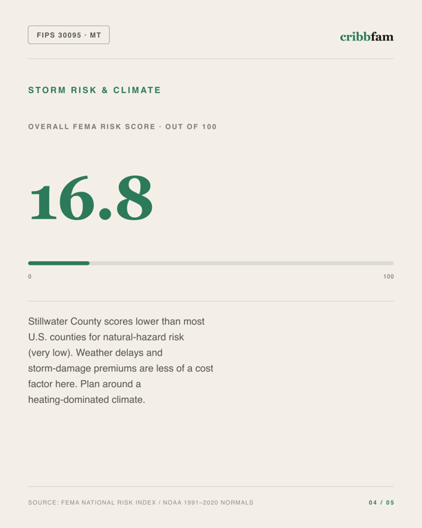 Water Treatment Systems in Stillwater County, MT — climate and hazard risk factors