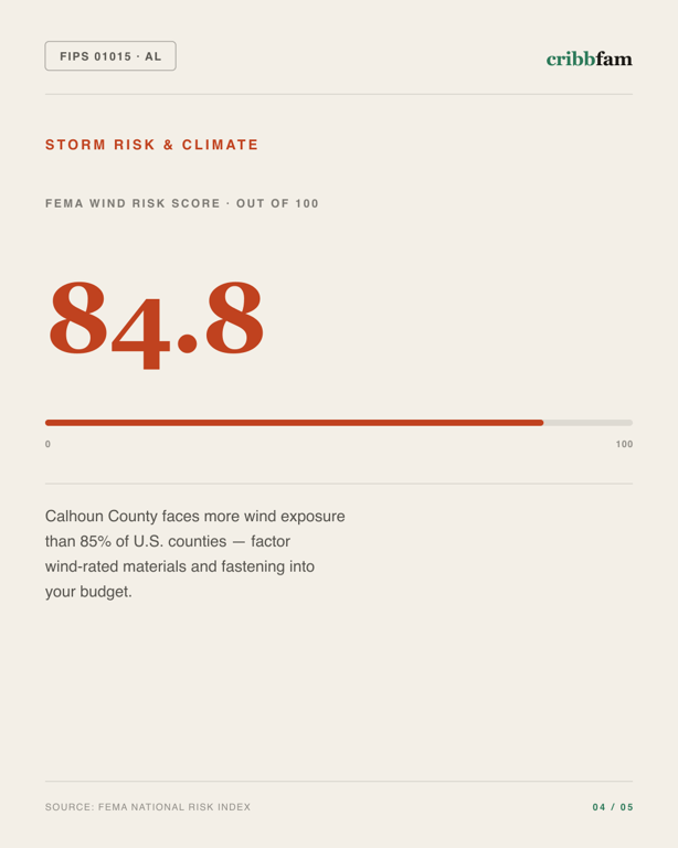 Window Replacement in Calhoun County, AL — climate and hazard risk factors