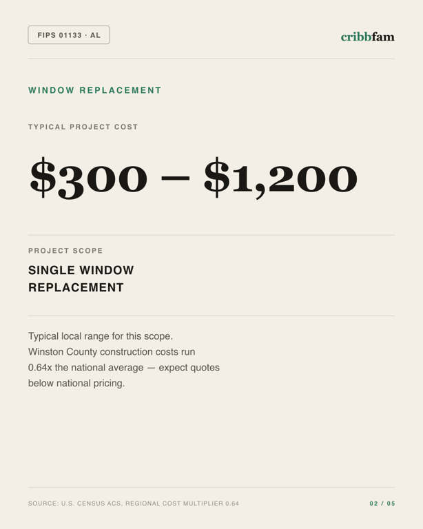 Window Replacement in Winston County, AL — typical local cost range