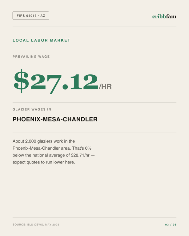 Window Replacement in Maricopa County, AZ — local labor market data