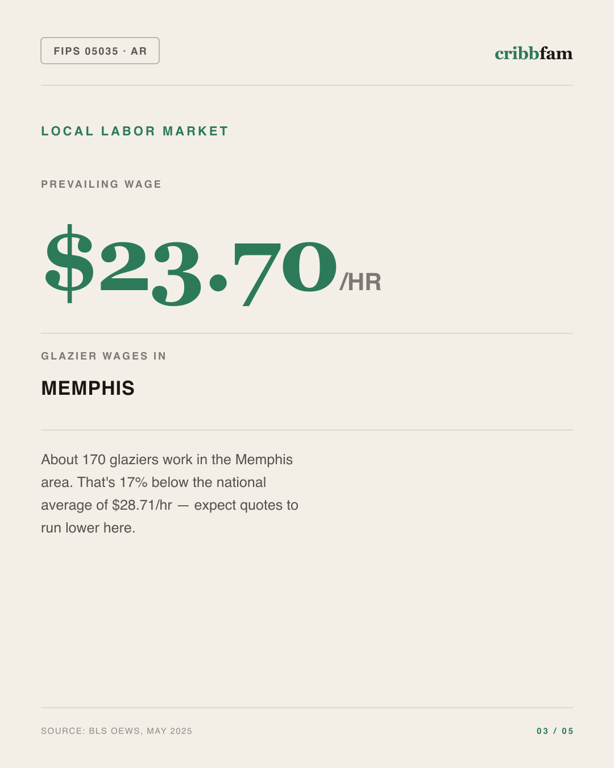 Window Replacement in Crittenden County, AR — local labor market data