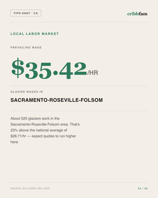 Window Replacement in Sacramento County, CA — local labor market data