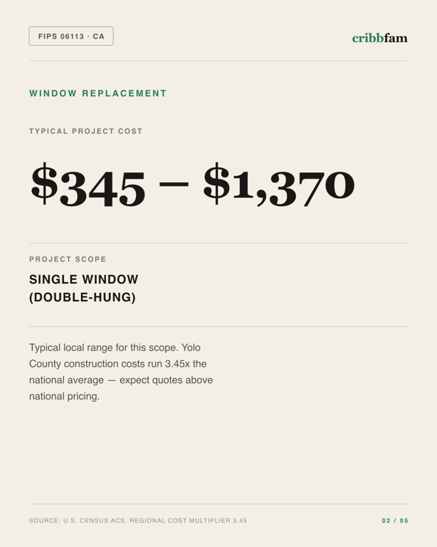 Window Replacement in Yolo County, CA — typical local cost range
