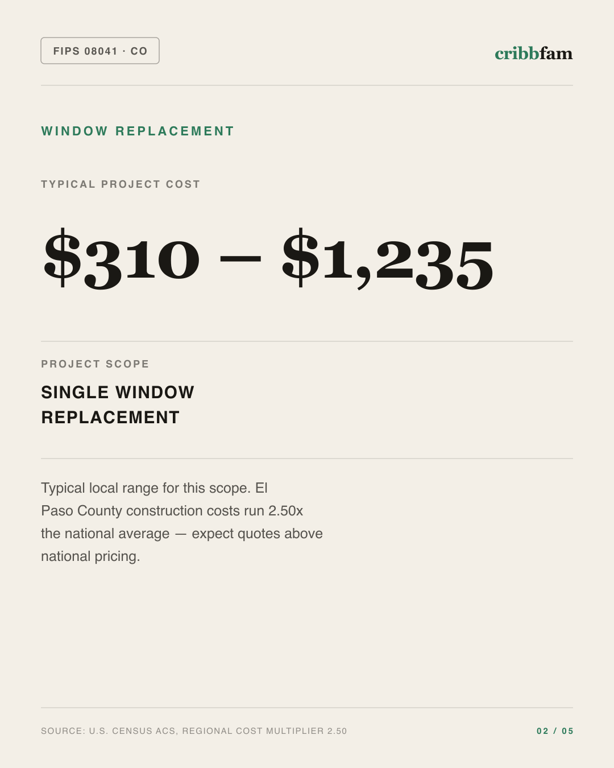 Window Replacement in El Paso County, CO — typical local cost range
