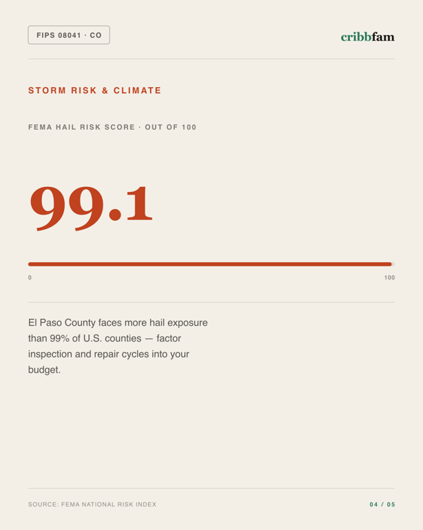 Window Replacement in El Paso County, CO — climate and hazard risk factors