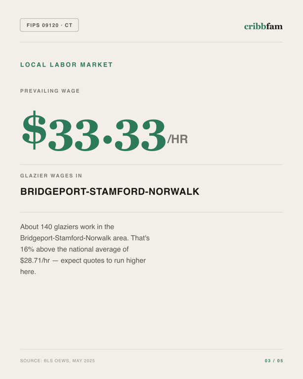 Window Replacement in Greater Bridgeport Planning Region, CT — local labor market data