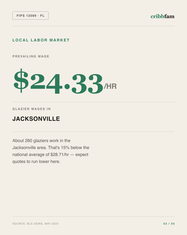 Window Replacement in Nassau County, FL — local labor market data