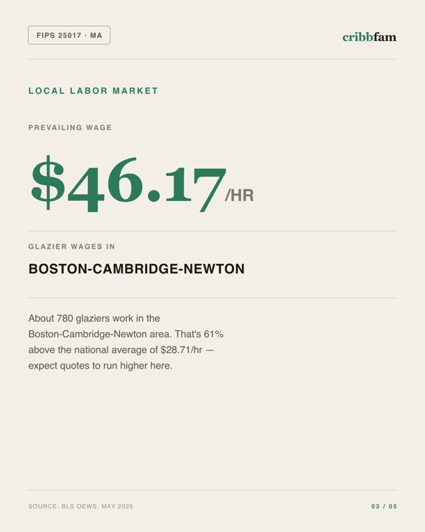Window Replacement in Middlesex County, MA — local labor market data