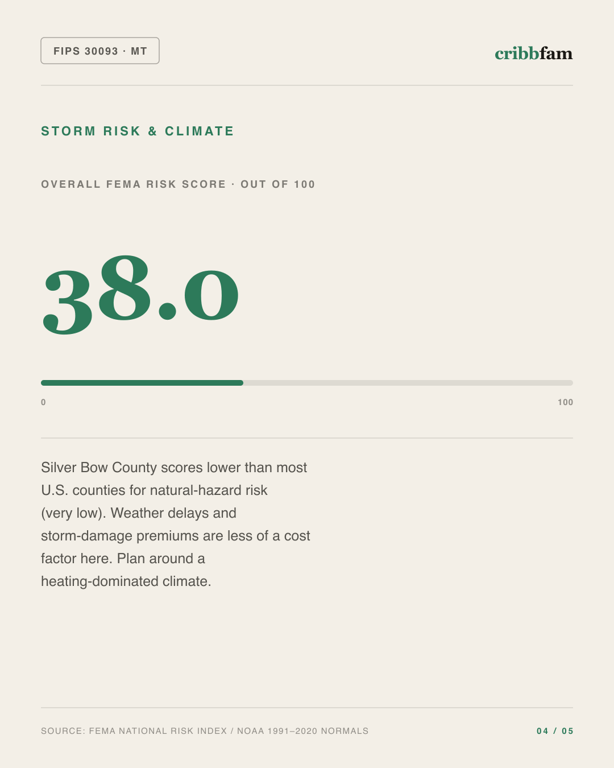 Window Replacement in Silver Bow County, MT — climate and hazard risk factors