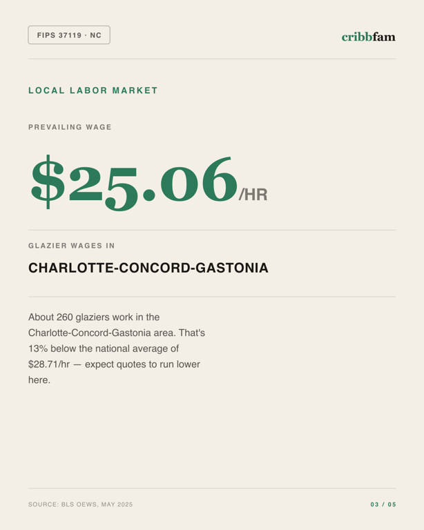 Window Replacement in Mecklenburg County, NC — local labor market data