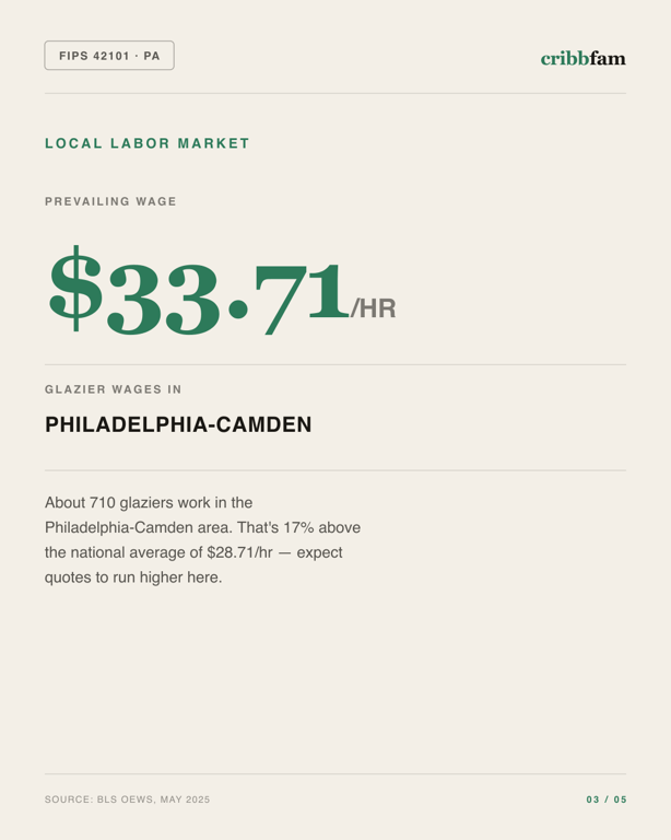 Window Replacement in Philadelphia County, PA — local labor market data