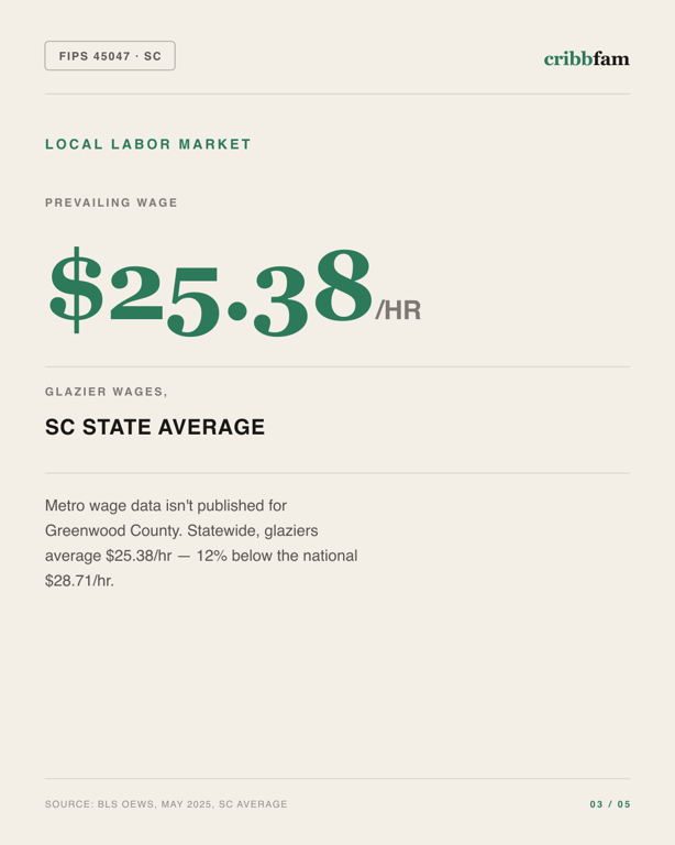Window Replacement in Greenwood County, SC — local labor market data
