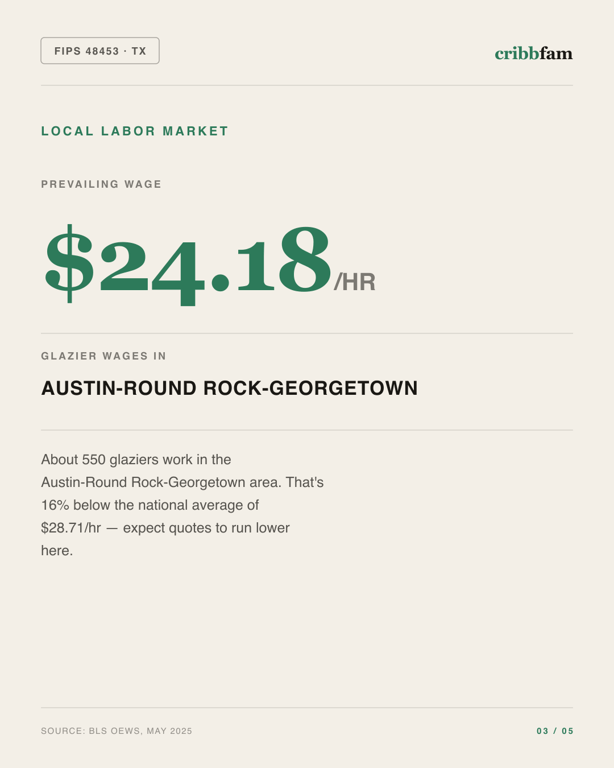 Window Replacement in Travis County, TX — local labor market data