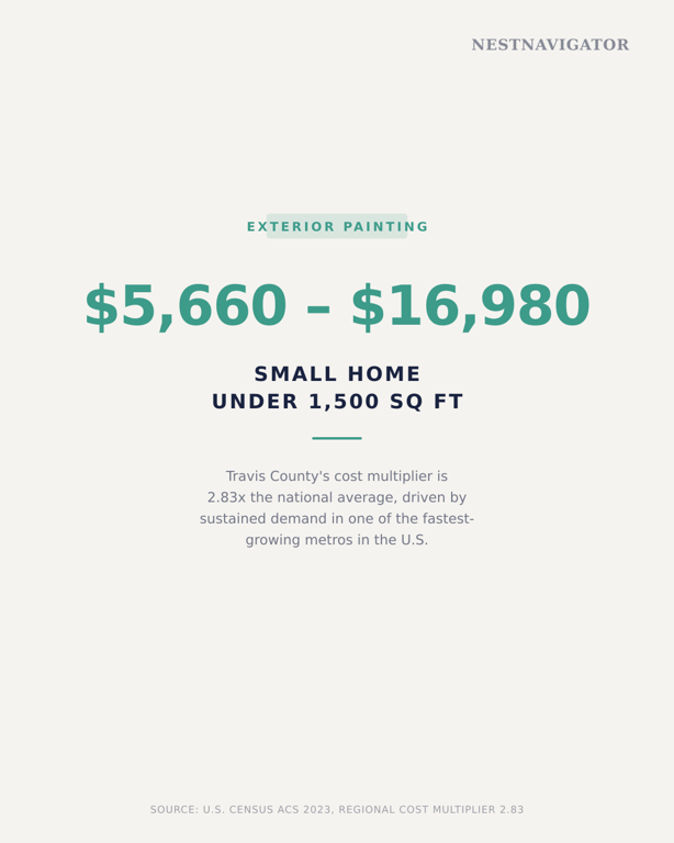 Exterior painting cost range: $5,660 to $16,980 for a small home under 1,500 square feet in Travis County, TX — 2.83x national average