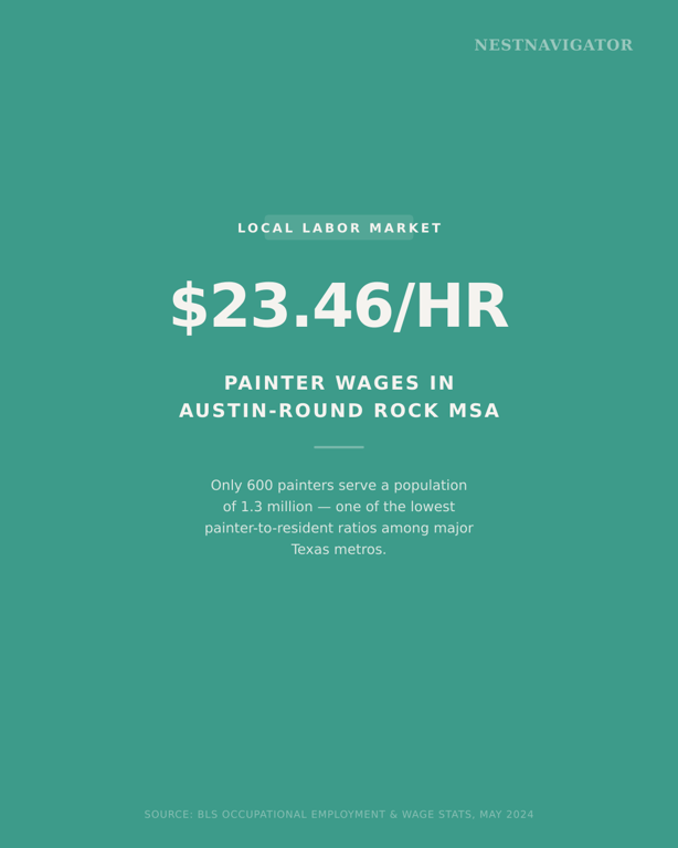 Local painter wages in Austin-Round Rock MSA: $23.46 per hour with only 600 painters serving 1.3 million people