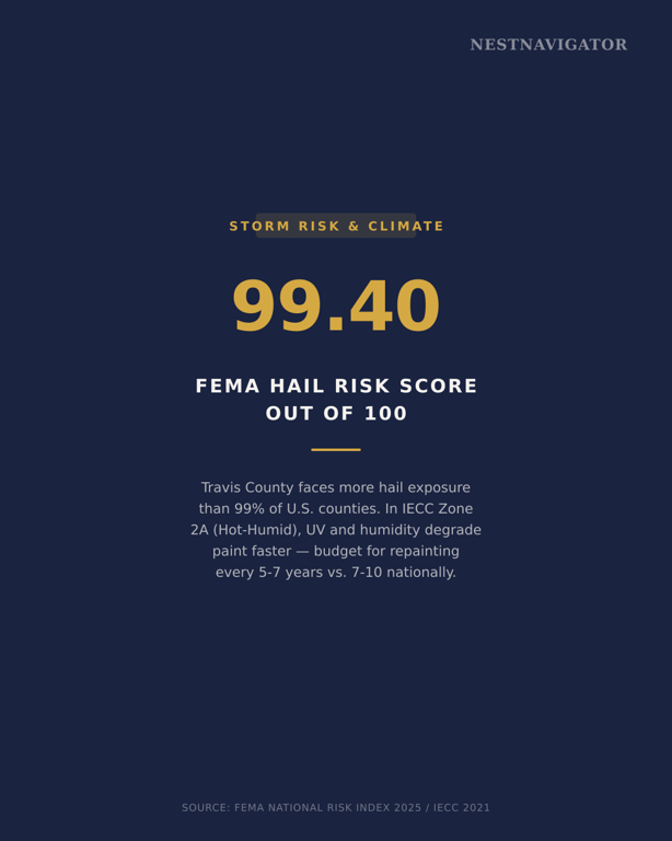 Travis County FEMA hail risk score 99.40 out of 100 — budget for repainting every 5 to 7 years in hot-humid climate zone 2A