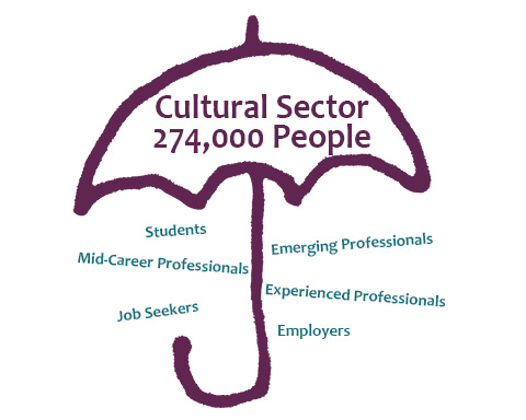 Cultural Sector - 274,000 people. Includes students, emerging professionals, mid-career professionals, experienced professionals, job seekers, and employers.