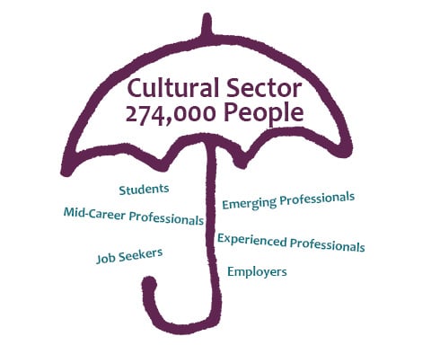 Cultural Sector - 274,000 people. Includes students, emerging professionals, mid-career professionals, experienced professionals, job seekers, and employers.