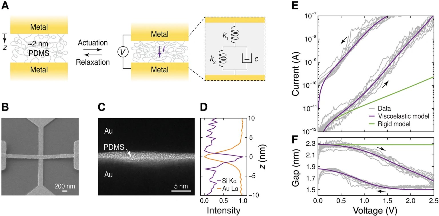 Schéma nanomechanické součástky, mikroskopické snímky elektrod s vrstvou PDMS a grafy elektrické odezvy.