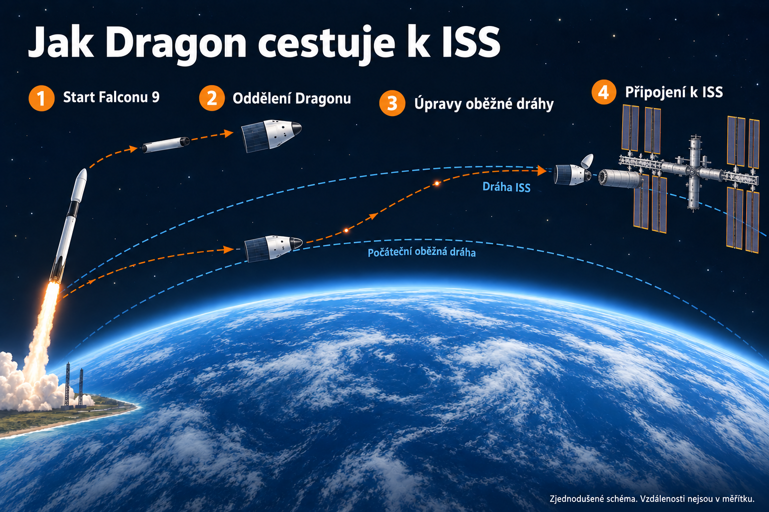Schéma startu Falconu 9, oddělení Dragonu, úprav oběžné dráhy a připojení k ISS.