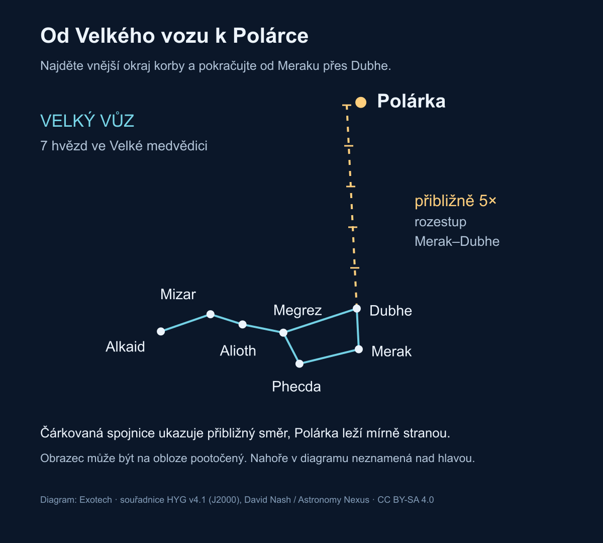 Diagram hledání Polárky: od Meraku přes Dubhe přibližně pětinásobek jejich rozestupu