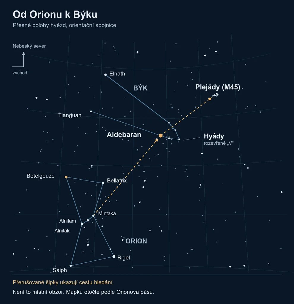 Orientační mapa od Orionova pásu přes Aldebaran a Hyády k Plejádám podle katalogových souřadnic