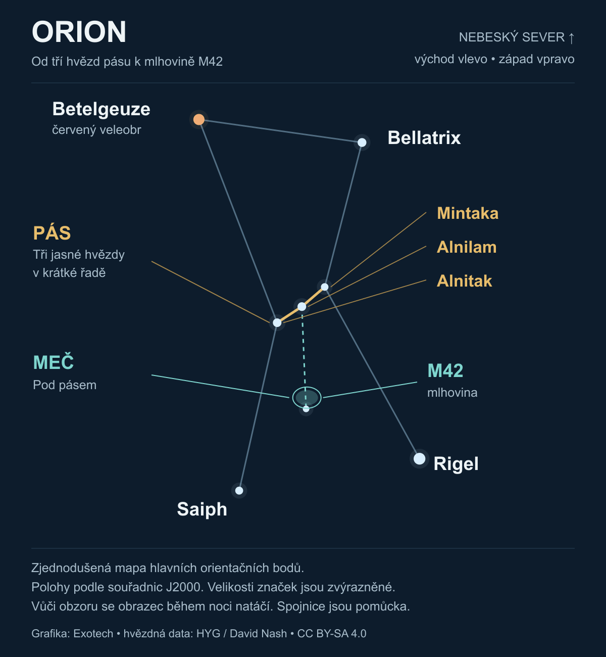 Mapa Orionu s pásem Alnitak, Alnilam a Mintaka, Betelgeuzí, Rigelem a mlhovinou M42