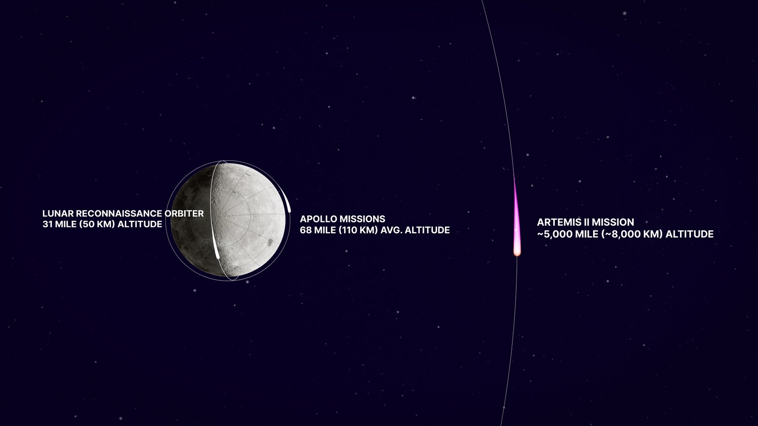 Schéma NASA porovnává nízké dráhy Apolla a LRO s plánovaným vzdálenějším průletem Artemis II.