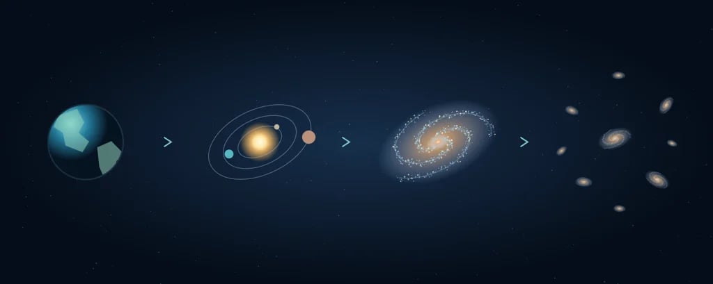 Schéma postupující od planety přes planetární soustavu a galaxii k mnoha galaxiím.