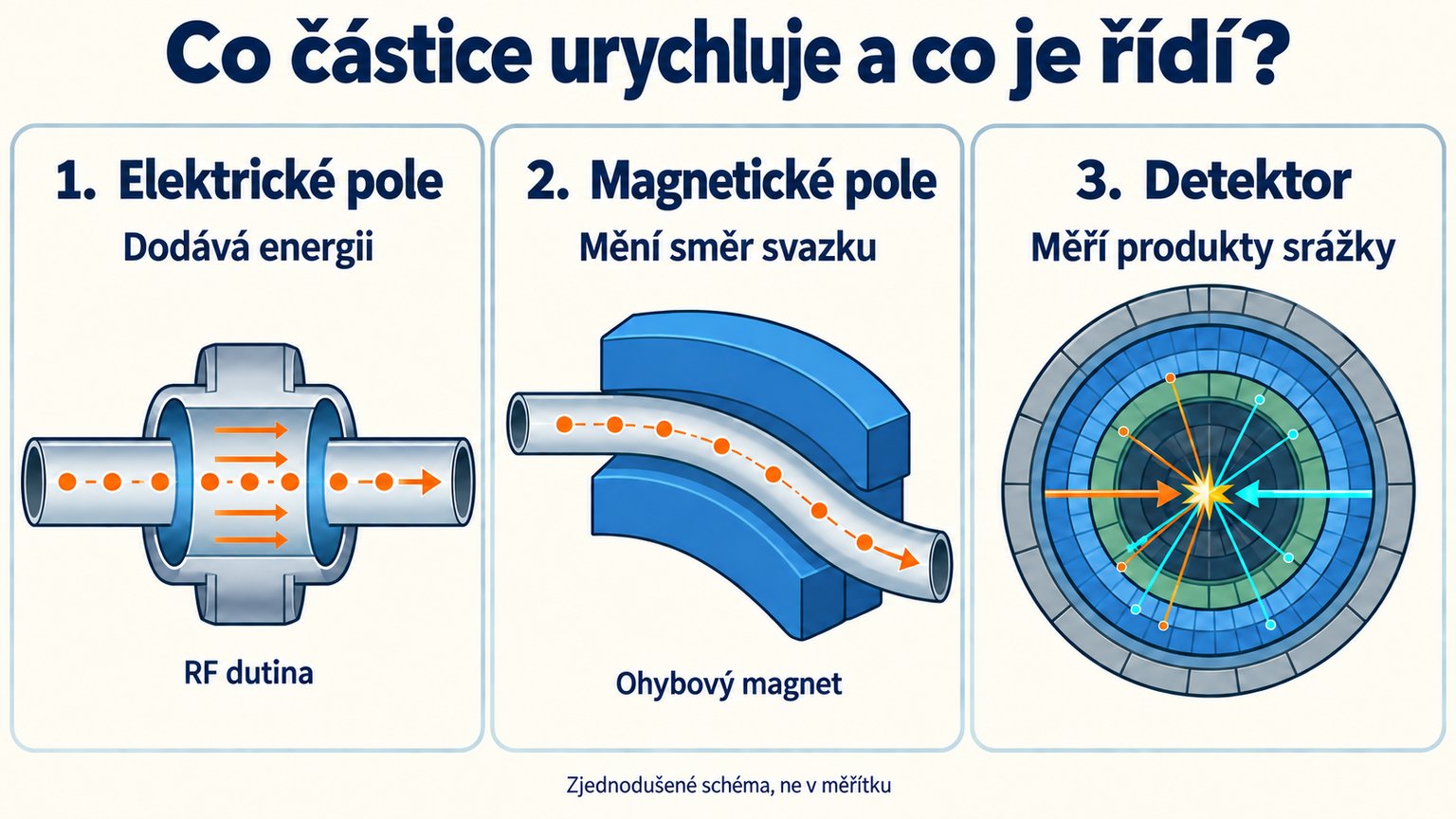 Schéma elektrického urychlování, magnetického ohýbání svazku a měření produktů srážky