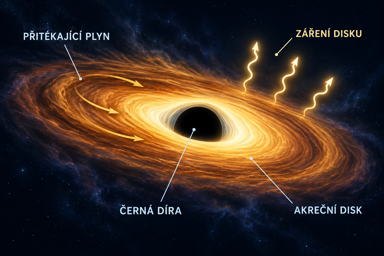 Schéma černé díry, akrečního disku, přitékajícího plynu a záření disku.
