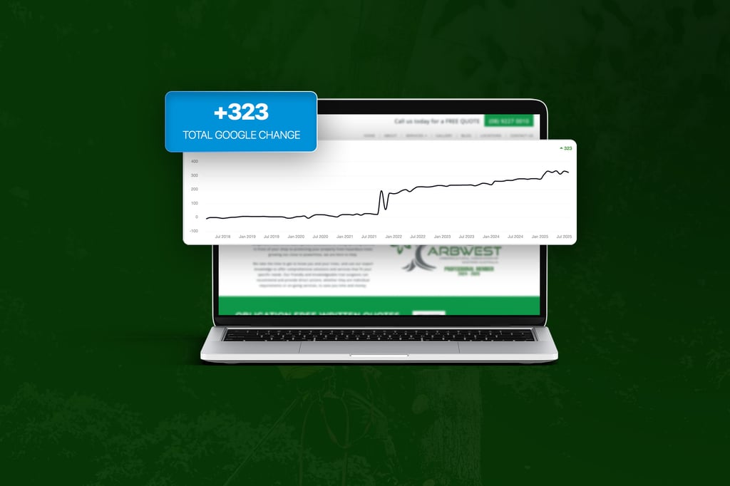 A laptop displays the Perth Arbor Services website, partially covered by a graph showing a sharp increase in numbers. A blue label above the graph reads +323 TOTAL GOOGLE CHANGE against a dark green background.