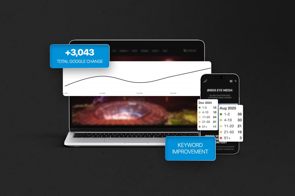 A laptop and smartphone displaying analytics charts and keyword rankings for Birds Eye Media, with pop-ups showing +3,043 total Google change and keyword improvement against a dark background.