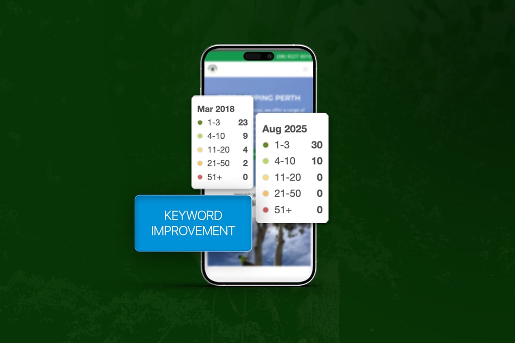 A smartphone displays pop-up charts comparing keyword rankings from March 2018 to August 2025, showing increased top rankings for Perth Tree Services. A blue label reads Keyword Improvement on a dark green background.