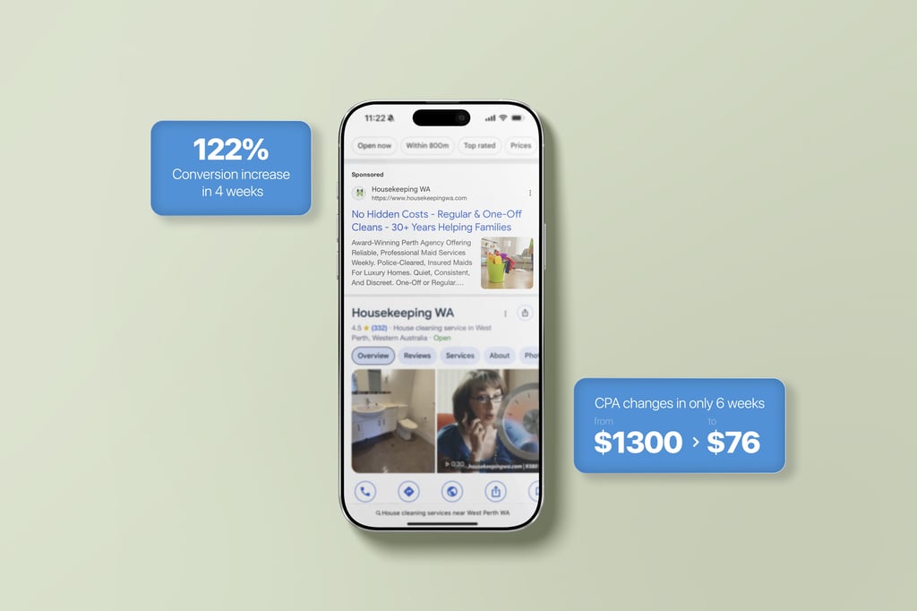 A smartphone displays a Google search result for a WA housekeeping service. Text boxes highlight a 122% conversion increase in 4 weeks and CPA changes in 6 weeks, dropping from £1300 to £76. The background is light green.