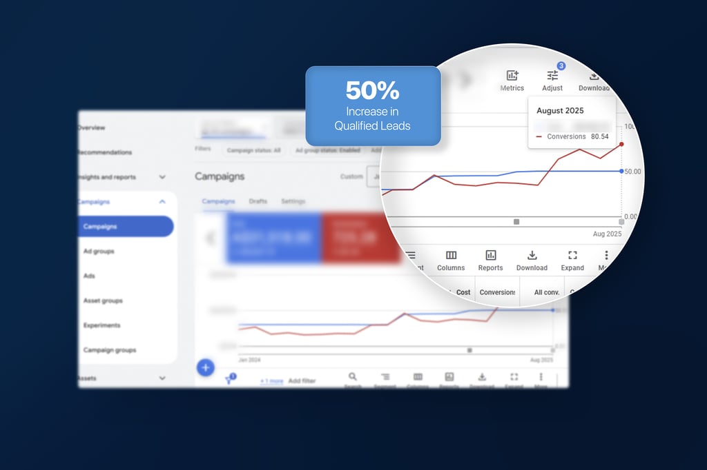 A digital dashboard for Perth City Dental displays a line graph with a highlighted data point for August 2025 and a pop-up stating 50% Increase in Qualified Leads on a blue background.