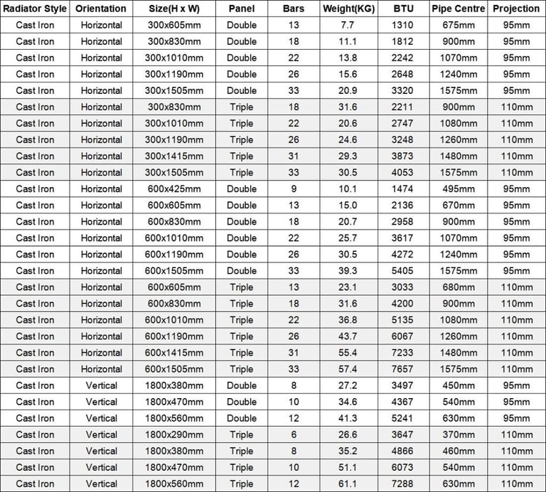 New Double White Traditional Horizontal Radiator 300 x 1505mm RRP £335 Our Price £170