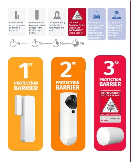 Full Home & Business Security System . 50% Black Friday off + Free doorbell + Free installation.