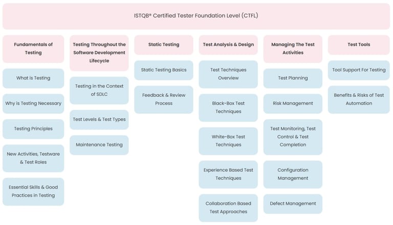 Get ISTQB Certified Tester Foundation Level (CTFL) Training for just £300